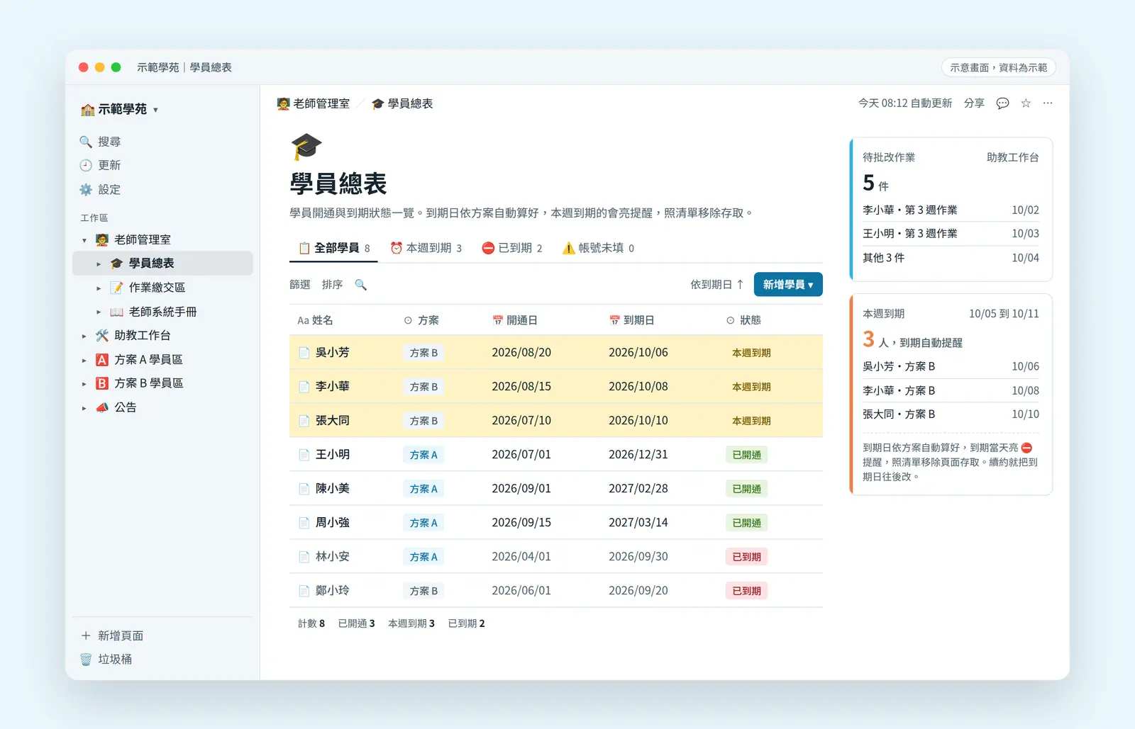示意畫面:課程後台的學員總表,姓名、方案、開通日、到期日、狀態,旁邊是待批改作業與本週到期