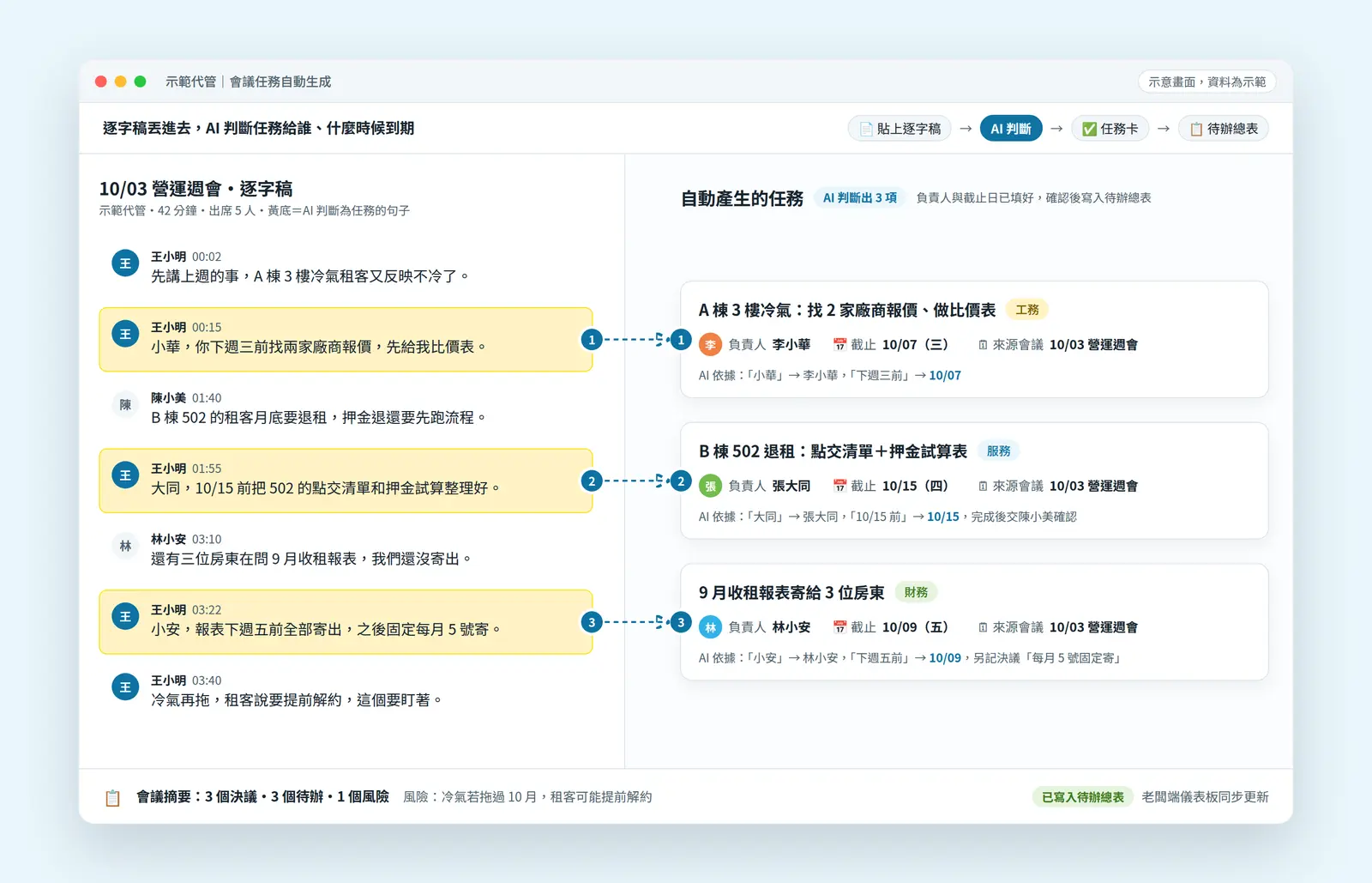 示意畫面:會議逐字稿自動變成任務卡,每張有負責人和截止日