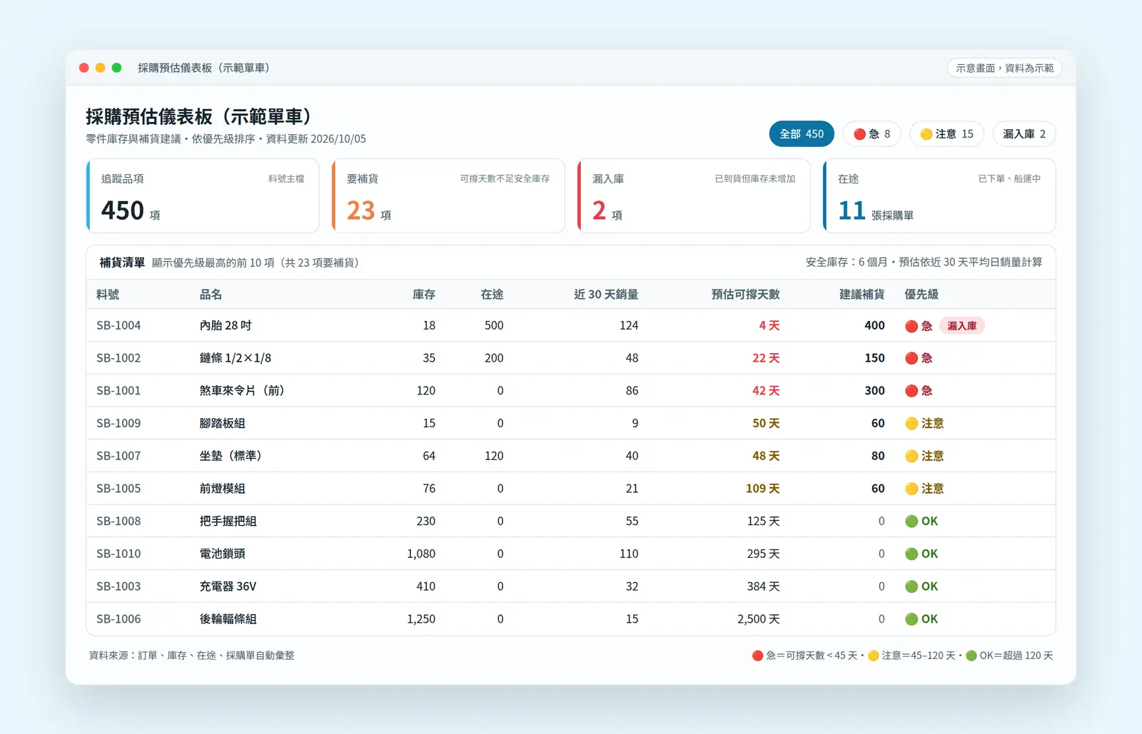 示意畫面:採購預估儀表板,每個品項的庫存、在途、近 30 天銷量、建議補貨量與優先級